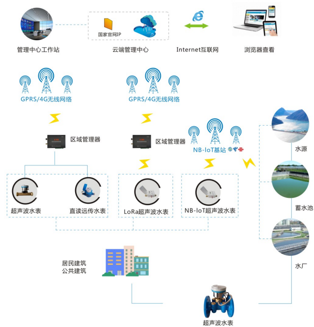 智慧水務(wù)綜合管理系統(tǒng)解決方案