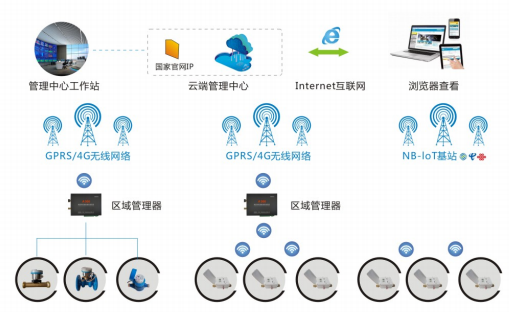 智能水表遠(yuǎn)程采集方案