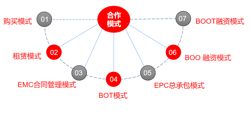 阿姆斯壯（西安）合作模式