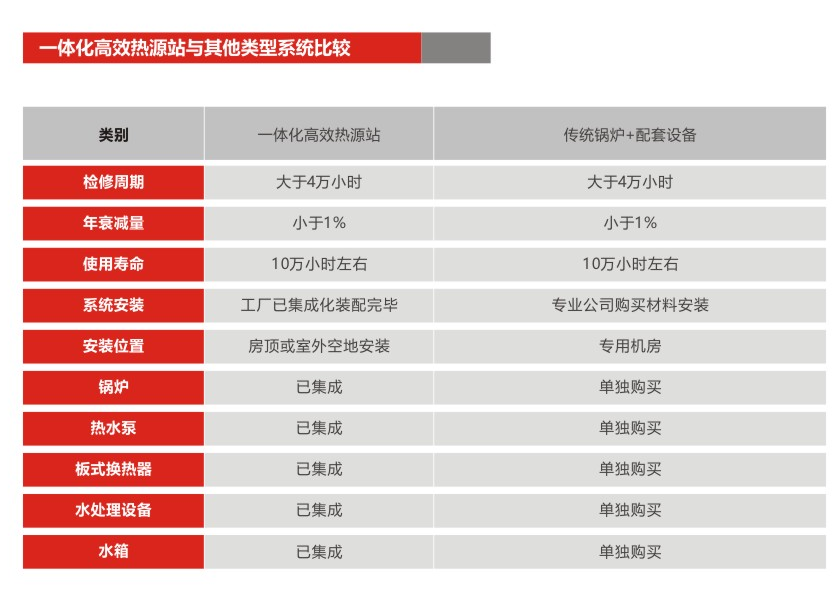 一體化高效率熱源站